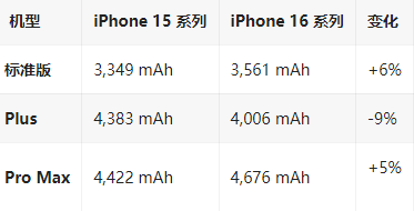 庆安苹果16维修分享iPhone16/Pro系列机模再曝光