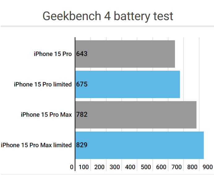 庆安apple维修站iPhone15Pro的ProMotion高刷功能耗电吗