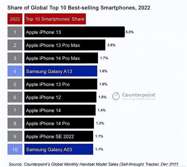 庆安苹果维修分享:为什么iPhone14的销量不如iPhone13? 