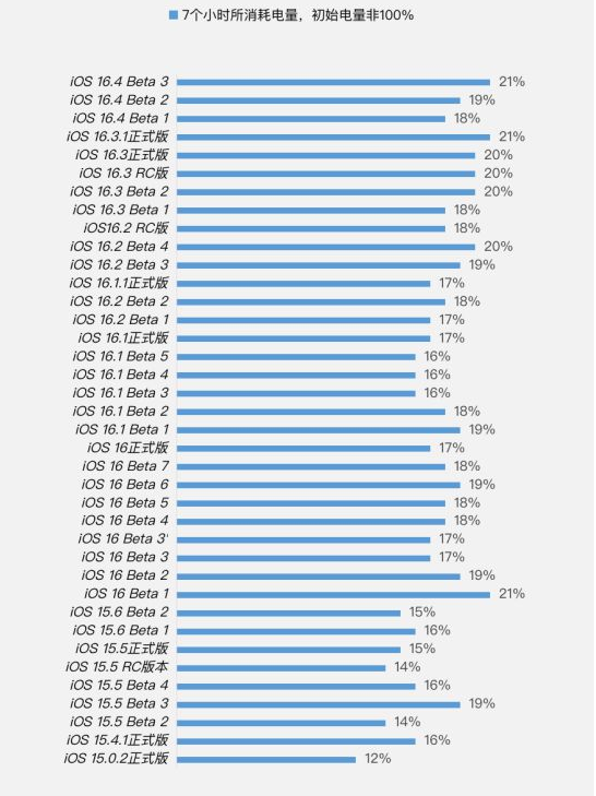庆安苹果手机维修分享iOS 16.4 Beta 3续航跑分等测试结果汇总 