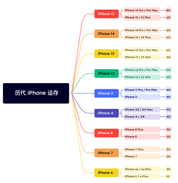 庆安苹果维修网点分享苹果历代iPhone运存汇总 