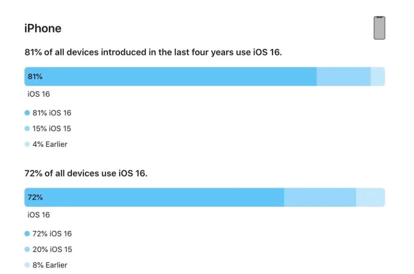 庆安苹果手机维修分享iOS 16 / iPadOS 16 安装率 