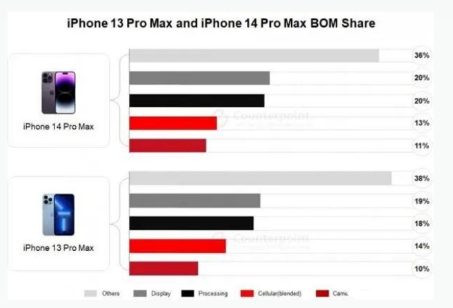 庆安苹果手机维修分享iPhone 14 Pro的成本和利润 