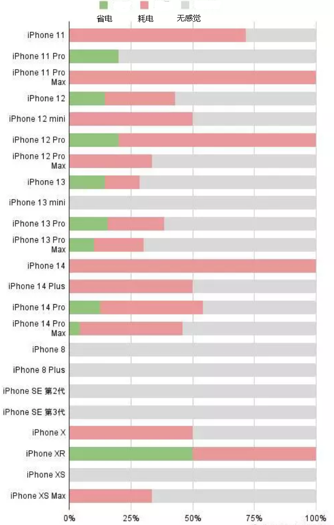 庆安苹果手机维修分享iOS16.2太耗电怎么办？iOS16.2续航不好可以降级吗？ 