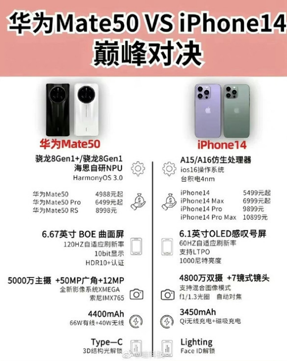 庆安苹果14维修分享iPhone14和华为mate50，应该怎么选 