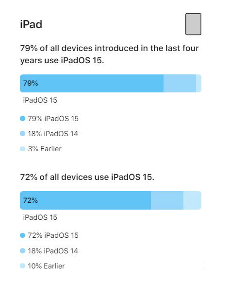 庆安苹果手机维修分享iOS 16将至，iOS 15安装率怎么样 