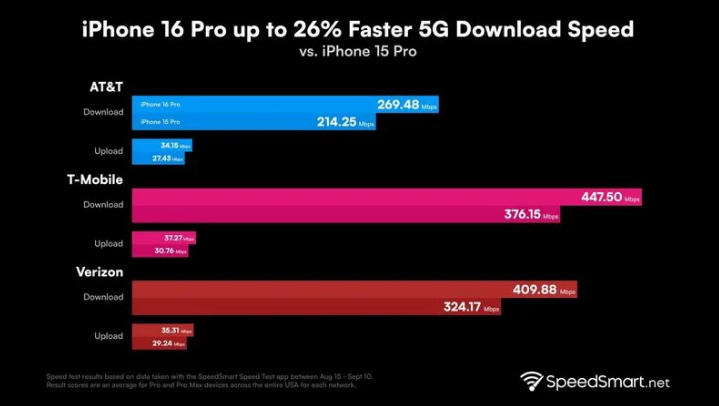 庆安苹果手机维修分享iPhone 16 Pro 系列的 5G 速度 