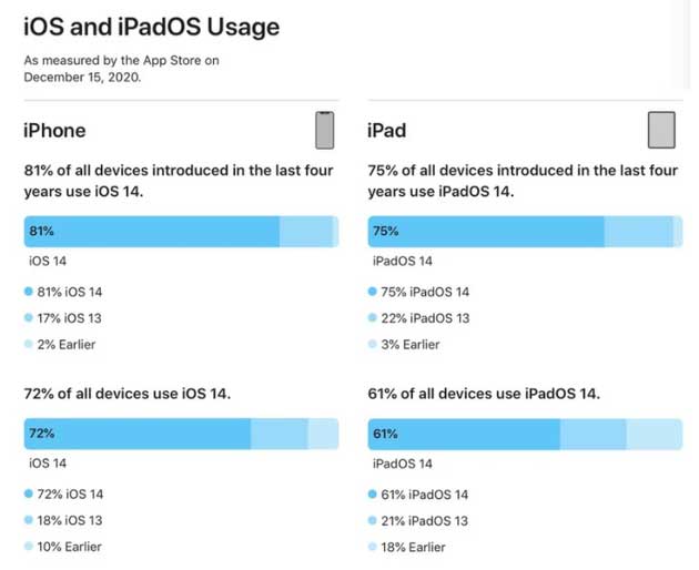 庆安苹果手机维修分享有多少用户更新了 iOS 14 