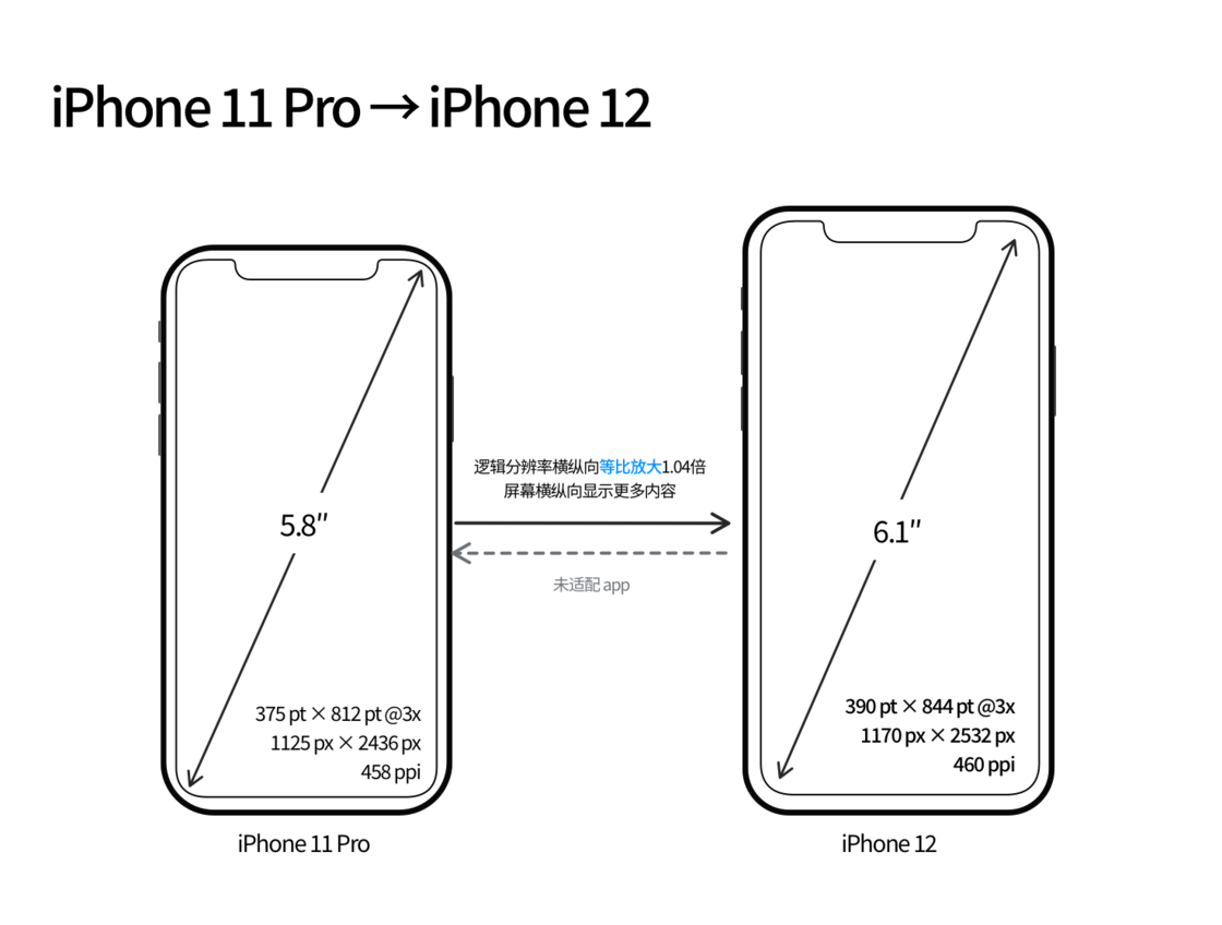 庆安苹果手机维修分享iPhone 12 mini 和 iPhone 12 Pro 的尺寸变化会改变显示内容吗 